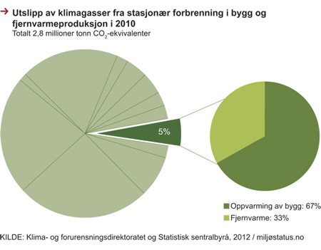 Figur 7.1 Figuren viser utslipp fra oppvarming av bygg og damp- og varmtvannsforsyning i forhold til samlede norske utslipp i 2010. Samlet sto oppvarming av bygg og damp- og varmtvannsforsyning for 5 prosent av utslippene i 2010.