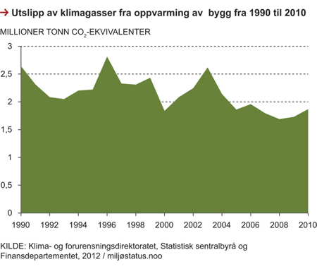 Figur 7.3 Utslipp av klimagasser fra oppvarming av bygg, 1990–2010