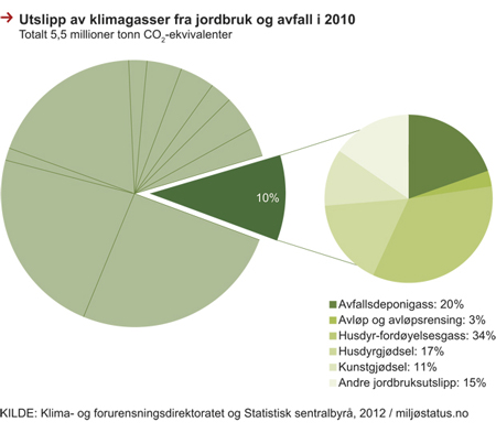 Figur 8.1 Utslipp av klimagasser fra jordbruk og avfall, 2010