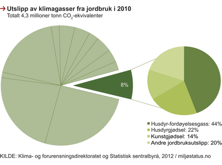Figur 8.2 Utslipp av klimagasser fra jordbruk, 2010