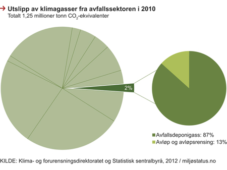 Figur 8.6 Utslipp av klimagasser fra avfallssektoren, 2010