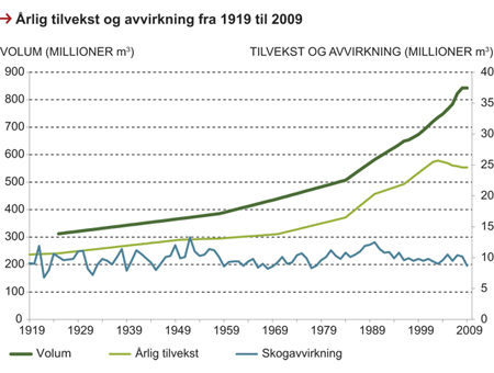 Figur 9.2 Årlig tilvekst og avvirkning, 1919–2009