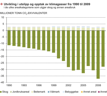 Figur 9.3 Utvikling i utslipp og opptak av klimagasser, 1990–2009