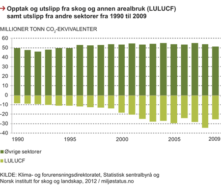Figur 9.5 Opptak og utslipp fra skog og annen arealbruk (LULUCF1) samt utslipp fra andre sektorer i Norge. 1990–2009