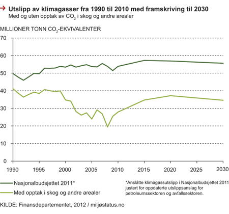 Figur 9.6 Utslipp av klimagasser fra 1990–2010 med framskriving til 2030, med og uten opptak av CO2 i skog og andre arealer