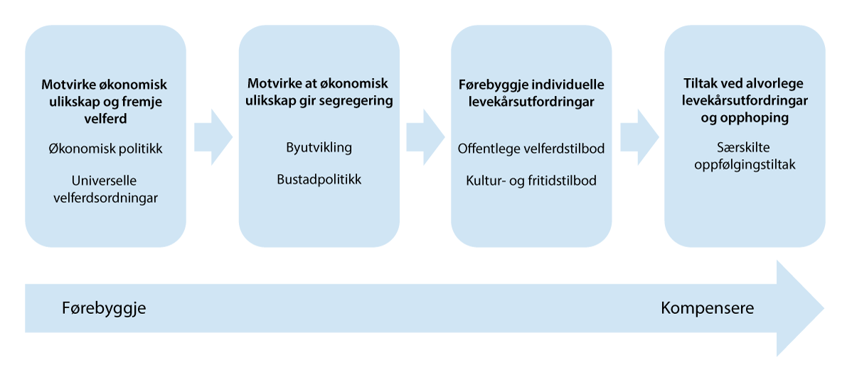 Figur 1.2 Førebyggjande og kompenserande innsats mot opphoping av levekårsutfordringar.