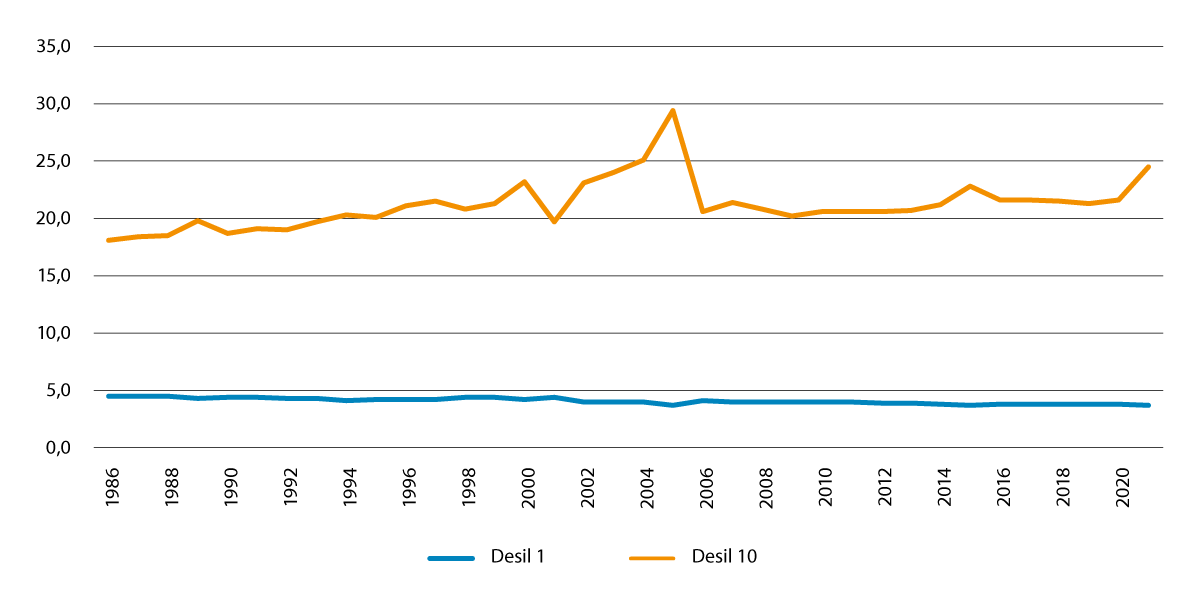 Figur 2.1 Inntektsfordeling per forbrukseining, etter år, desil 1 (blå) og desil 10 (oransje). Prosent.
