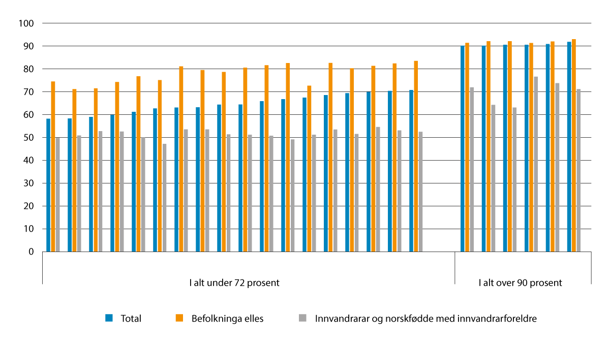 Figur 2.12 Valdeltaking i delbydelar i Oslo, i 18 delbydelar med under 72 prosent deltaking og i 6 delbydelar med over 90 prosent deltaking. Stortingsvalet 2021. Prosent.