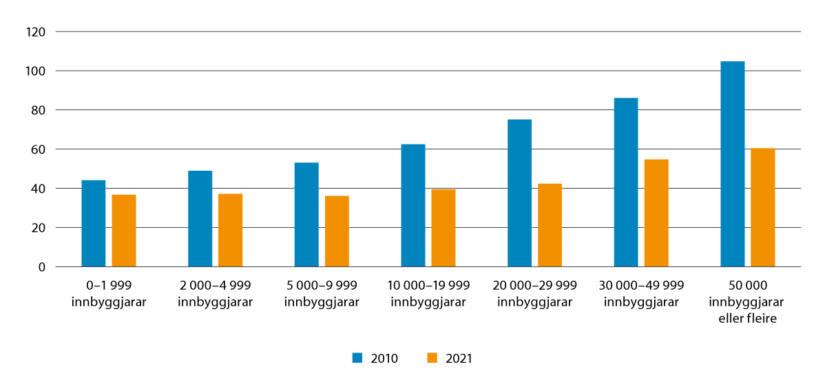 Figur 2.13 Talet på melde lovbrot per 1 000 innbyggjarar fordelt på kommunestorleik. 2010 og 2021.