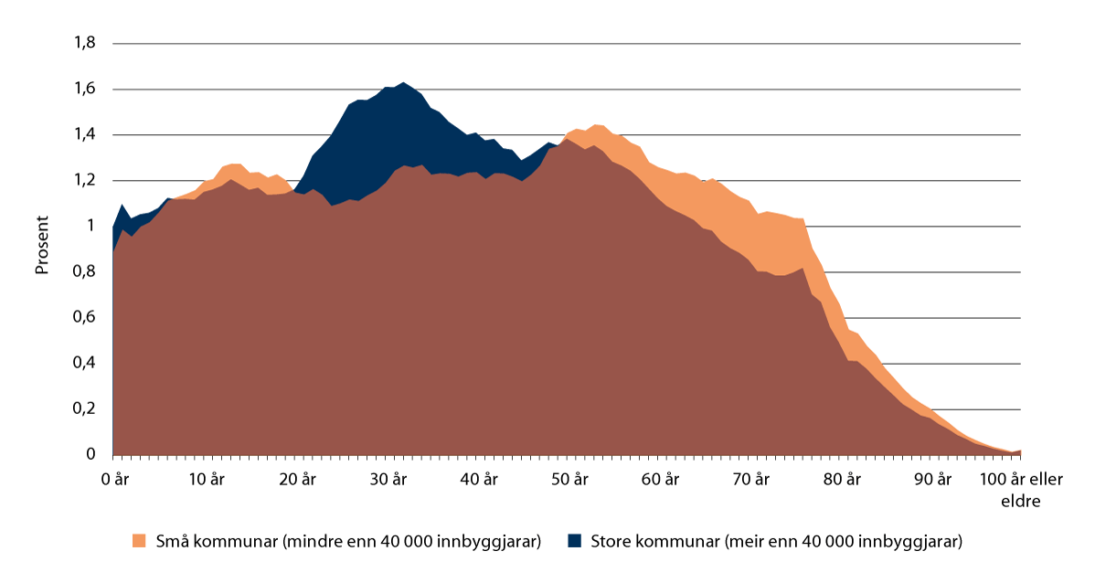 Figur 2.3 Relativ aldersfordeling for store og små kommunar (over og under 40 000 innbyggjarar), per 1. januar 2023.