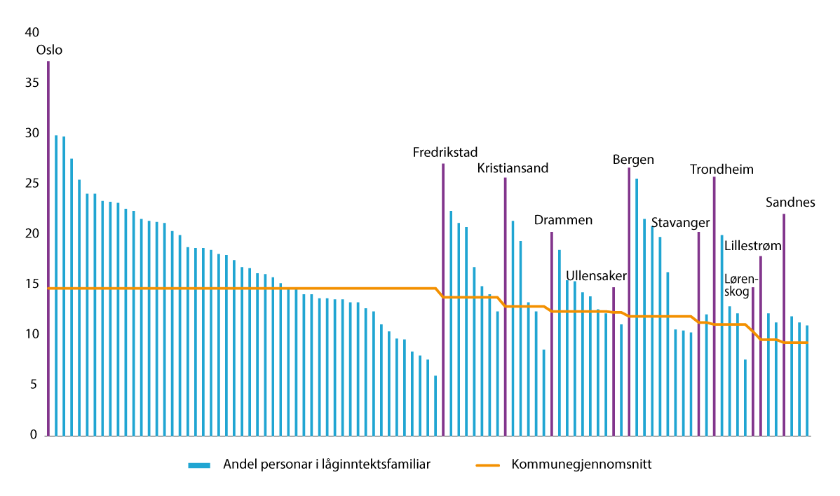 Figur 2.5 Andel personar i låginntektsfamiliar i levekårsutsette område i 11 kommunar (EU60). 2021. Prosent.1
