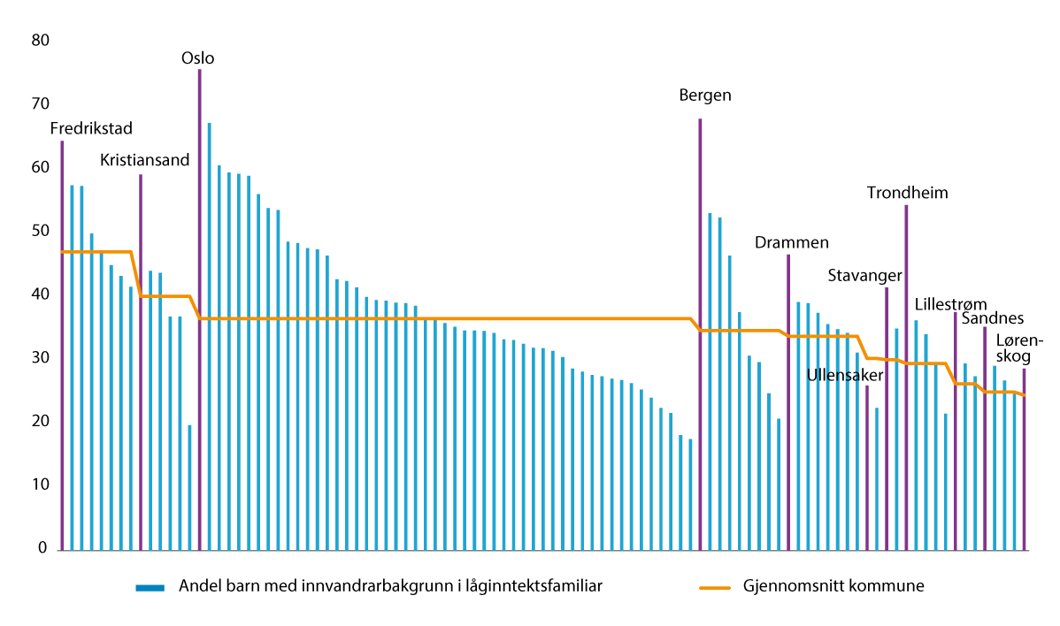 Figur 2.6 Andel barn med innvandrarbakgrunn i låginntektsfamiliar i levekårsutsette område i 11 kommunar (EU60). 2021. Prosent.