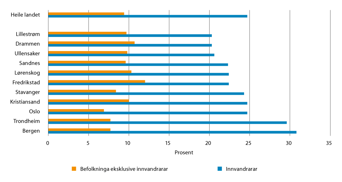 Figur 2.7 Personar utanfor arbeid og utdanning 20–29 år etter bustadkommune og innvandrarbakgrunn. I prosent av personar i alt 20–29 år i kvar gruppe. 4. kvartal 2021.