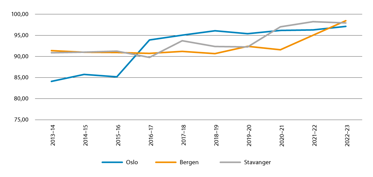 Figur 2.8 Andel deltaking i deltid SFO 1. trinn i Oslo, Bergen og Stavanger. Prosent.