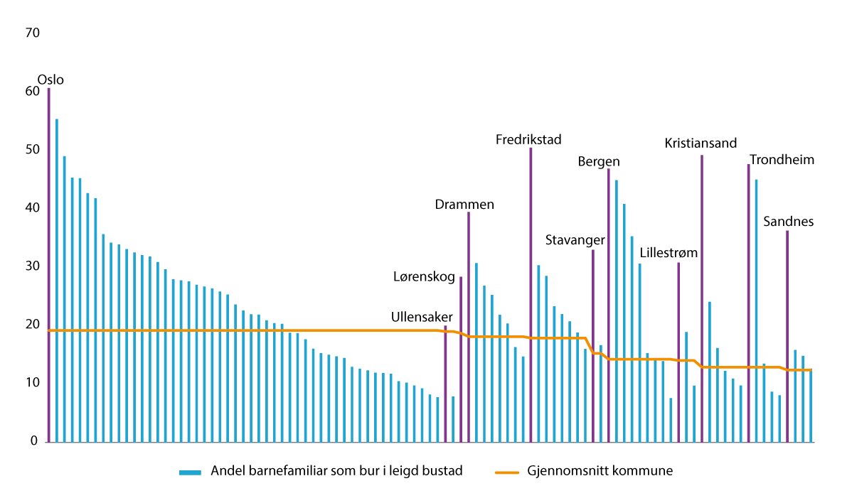 Figur 2.9 Andel barnefamiliar som bur i leigd bustad i levekårsutsette område i 11 kommunar. 2022. Prosent