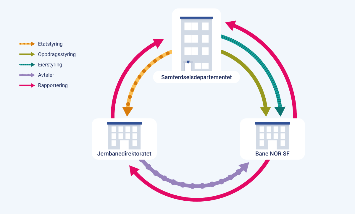 Figur 11.6 Styringslinjene fra Samferdselsdepartementet til Jernbanedirektoratet og Bane NOR SF fra og med 2024