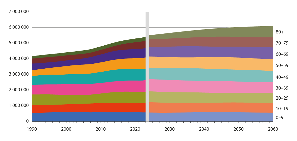Figur 3.3 Befolkningen etter alder, registrerte tall 1980–2022 og fremskrevne tall 2023–2060. Hovedalternativet (middels befolkning, nettoinnvandring, fruktbarhet og forventet levealder, MMMM).