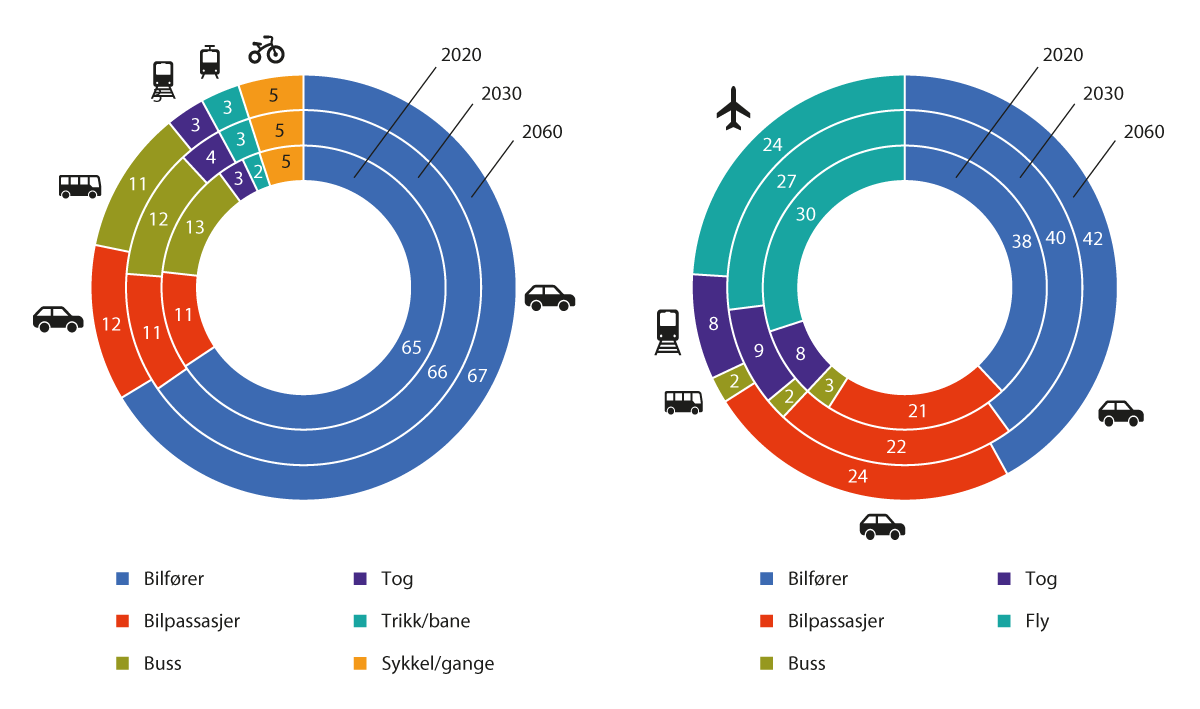 Figur 3.4 Transportmiddelfordeling for persontransport på norsk område 2020–2060. Andel av totalt antall personkilometer. Korte reiser (< 70 kilometer) vises i figuren til venstre og lange reiser (> 70 kilometer) vises i figuren til høyre.