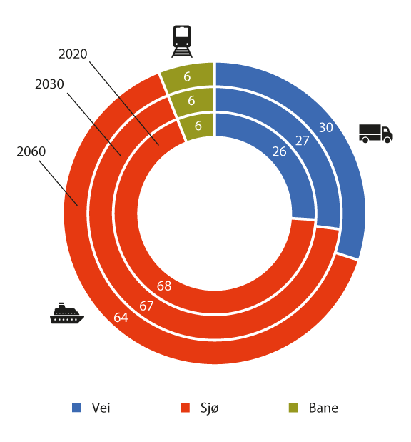 Figur 3.5 Transportmiddelfordeling for godstransport på norsk område inklusiv transitt av malm, samt raffinerte produkter, men eksklusiv råolje og naturgass 2020–2060. Andel av total mill. tonnkilometer.