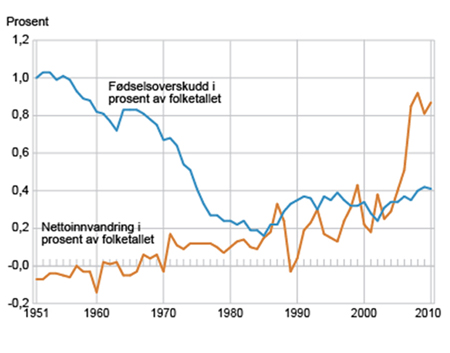 Figur 1.2 Fødselsoverskudd og innvandring i prosent, 1951–2010.