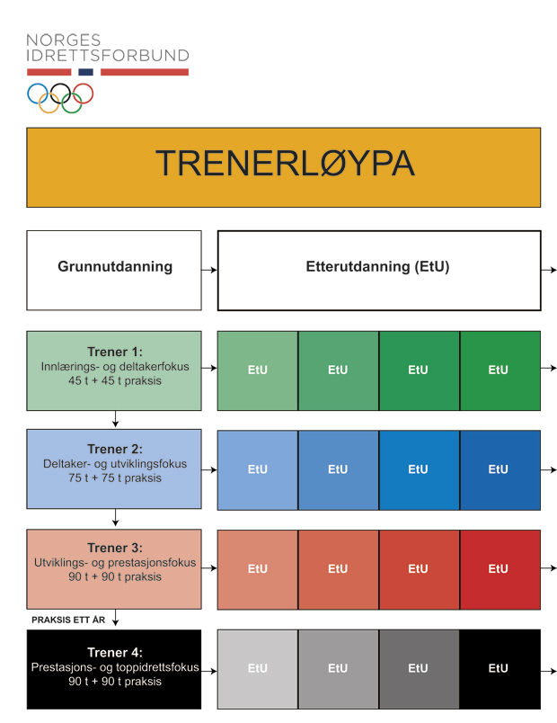 Figur 11.2 Trenerløypa