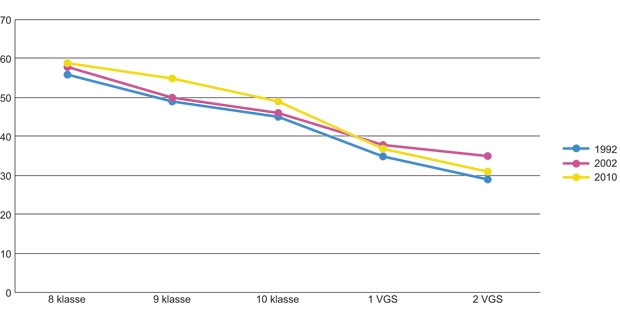 Figur 3.10 Prosentandel av norsk ungdom som trente i idrettslag på ulike klassetrinn i 1992, 2002 og 2010.