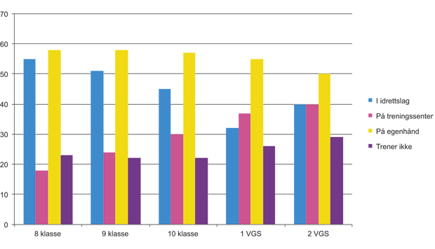 Figur 3.11 Treningsarena etter klassetrinn, i prosent.
