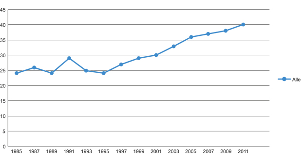 Figur 3.2 Andel av den voksne befolkningen over 15 år som oppgir å drive fysisk aktivitet i form av trening eller mosjon 3 ganger i uka eller oftere, i prosent.