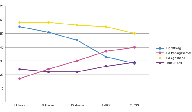 Figur 3.7 Treningsarena etter klassetrinn, prosentvis fordeling.