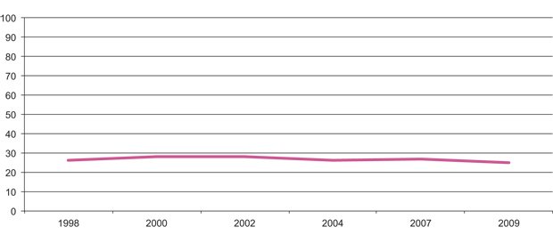 Figur 3.8 Andel 13–19 åringer som trener eller konkurrerer i idrettslag, prosent.