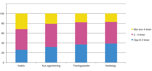 Figur 3.9 Tidsbruk på PC i løpet av en hverdag (ikke skole eller lekser) videregående skoletrinn etter treningsarena, prosent.