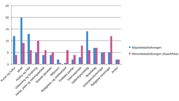 Figur 4.3 Frivillig arbeid etter majoritets- og minoritetsbakgrunn. Prosent av befolkningen som har arbeidet frivillig siste år.