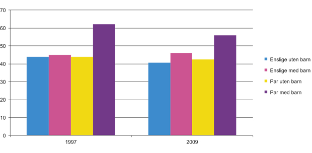Figur 4.4 Andel, i prosent, som har gjort frivillig arbeid etter livsfase. 1997 og 2009.