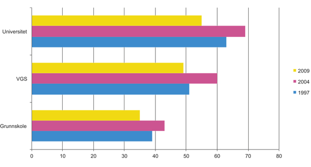 Figur 4.5 Andel, i prosent, som har gjort frivillig arbeid siste år etter utdanningsnivå.