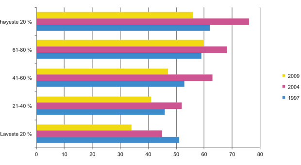 Figur 4.6 Andel, i prosent, som har gjort frivillig arbeid siste år etter inntektsnivå.