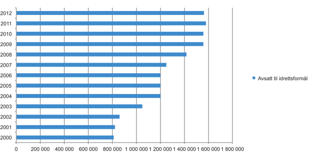Figur 5.1 Utviklingen i spillemidler til idrettsformål i perioden 2000–2012 (tall i tusen).
