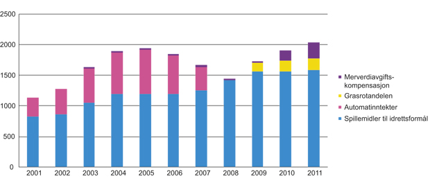 Figur 5.2 Nominell utvikling i spillemidler, grasrotandelen, merverdiavgiftskompensasjon og automatinntekter til idrettsformål i perioden 2001–2011, i mill. kroner.