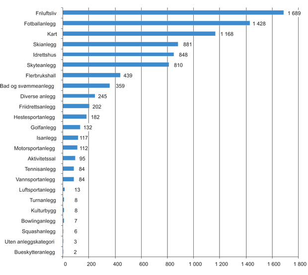 Figur 6.10 Antall anleggsenheter med tildeling i perioden 2000–2011.