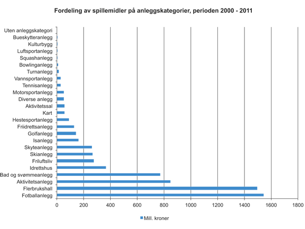 Figur 6.11 Fordeling spillemidler på anleggskategori, perioden 2000–2011, i mill. kroner.