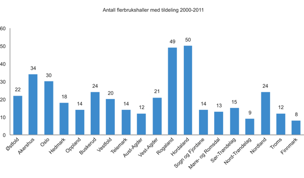 Figur 6.12 Antall flerbrukshaller med tildeling i perioden 2000–2011.