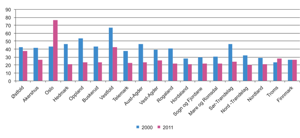 Figur 6.15 Prosentvis innvilgelse av søknadssum per fylke i 2000 og 2011.