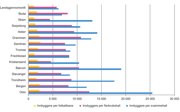 Figur 6.8 Antall innbyggere per anleggskategori, utvalgte kommuner