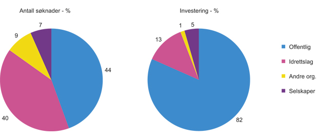 Figur 6.9 Antall søknader om spillemidler og totale investeringer synliggjort i søknader i 2011, fordelt på type søkere.