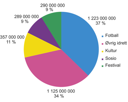 Figur 7.1 Sponsorinntekter 2009 fordelt på hovedkategorier