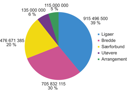 Figur 7.2 Sponsorinntekter idrett 2009 – fordelt på kategorier