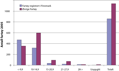 Figur 7.10 Antall fartøy tilhørende i Finnmark, og fartøy
registrert i andre fylker i torskefisket i 2005.
