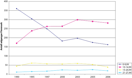 Figur 7.13 Antall deltageradganger i det konvensjonelle fisket i Finnmark
fordelt på lengdegrupper, 1990-2006