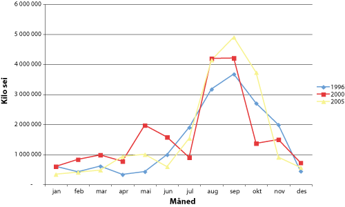 Figur 7.22 Årstidsvariasjon i seifangster i Finnmark. 1996, 2000,
2005.