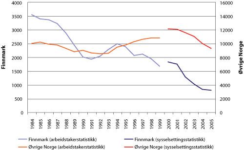 Figur 7.27 Antall arbeidstakere og antall sysselsatte i fiskeindustrien.
(Arbeidstakerstatistikken ble avviklet i 2001 og erstattet av Registerbasert
sysselsettingsstatistikk. Statistikkene er noe forskjellige og gir derfor
et tidsseriebrudd i tallmateria...