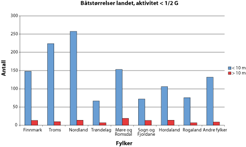 Figur 7.5 Fartøy med inntekt lavere enn en halvpart av folketrygdens
grunnbeløp, 2005.